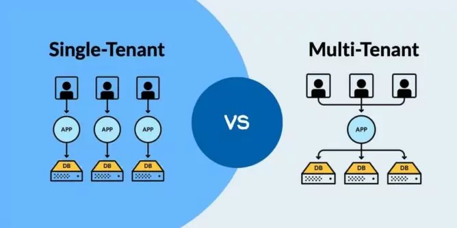 single-tenant vs multi tenant shematski prikaz