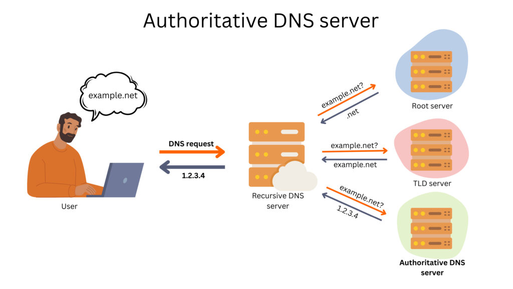 DNS server