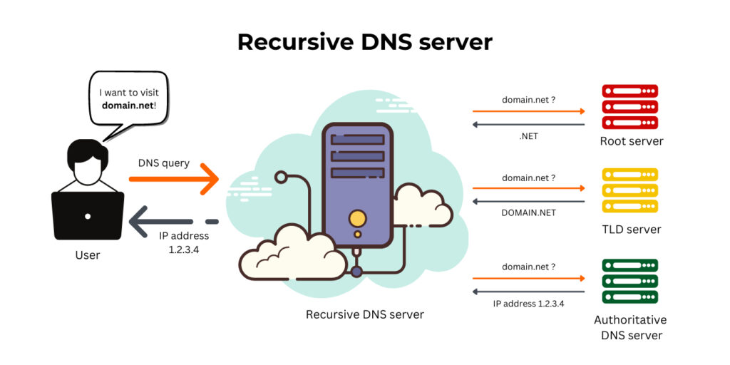 DNS server